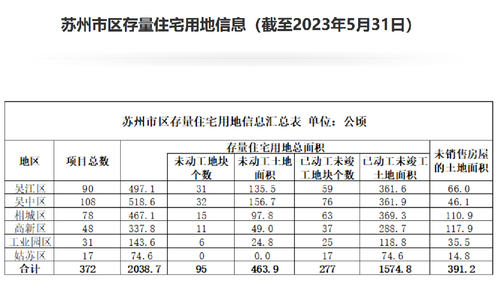 苏州：现有存量住宅用地项目372个，未销售房屋土地面积达391公顷.png