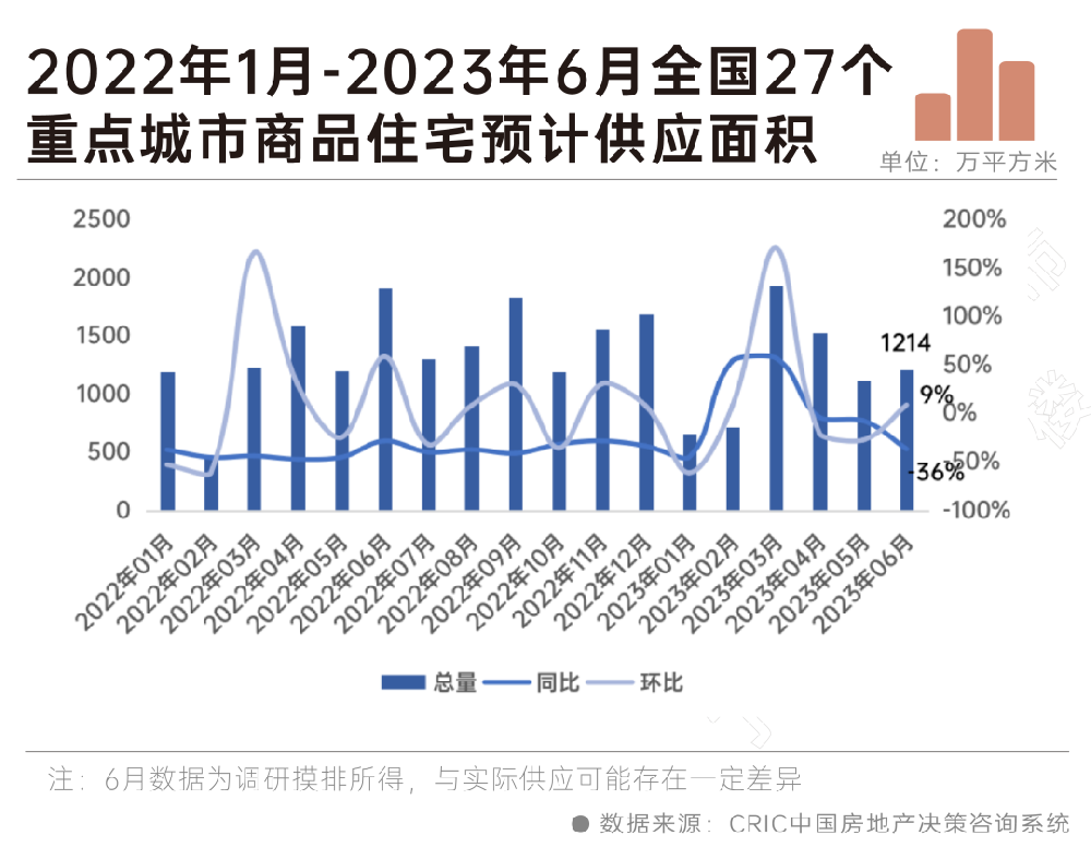 阵地丨6月房企推货信心不足.png