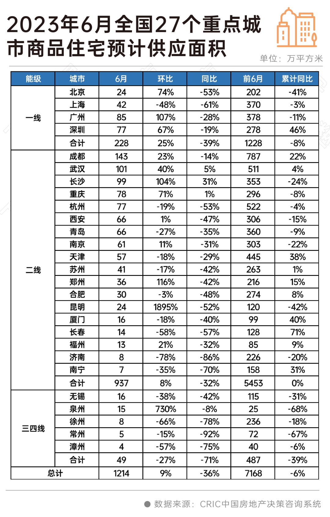 阵地丨6月房企推货信心不足2.png