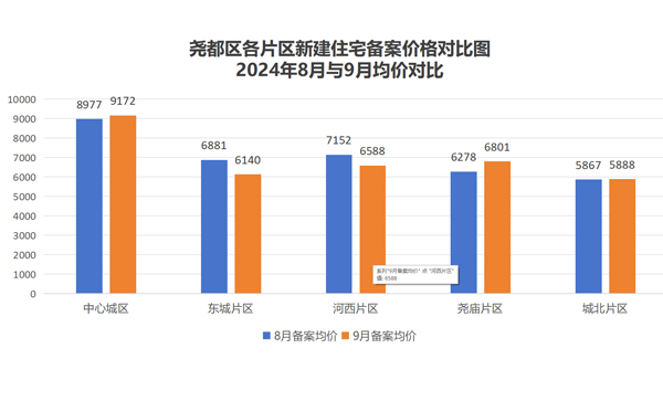 9月楼市数据丨临汾最新房价地图出炉！