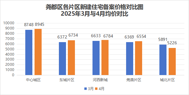 4月楼市数据丨临汾最新房价地图出炉！