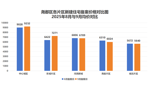 9月楼市数据丨临汾最新房价地图出炉！
