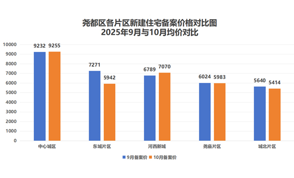 10月楼市数据丨临汾最新房价地图出炉！